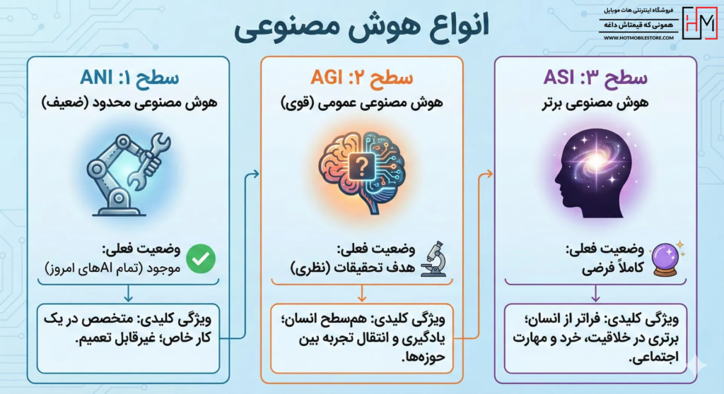 هوش مصنوعی و انواع آن